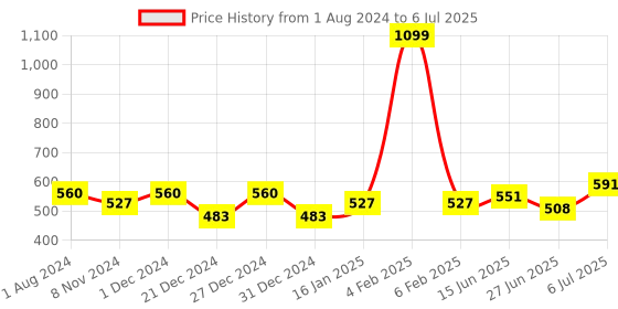 myntra.com mod & shy Grey Printed Non-Wired Lightly Padded Bralette Bra MS251-Grey mod & shy Price History Graph from 1 Aug 2024 to 6 Jul 2025