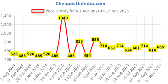 myntra.com mod & shy Grey Solid Non-Wired Lightly Padded Styled Back Bralette Bra MS242 mod & shy Price History Graph from 1 Aug 2024 to 13 Nov 2025