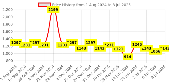 myntra.com mod & shy Half Coverage Lightly Padded Underwired Bandeau Bra With All Day Comfort mod & shy Price History Graph from 1 Aug 2024 to 8 Jul 2025