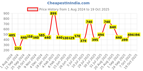 myntra.com mod & shy Halter Neck Baby Doll mod & shy Price History Graph from 1 Aug 2024 to 18 Oct 2025