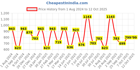 myntra.com mod & shy High-Waist Opaque Stockings mod & shy Price History Graph from 1 Aug 2024 to 12 Oct 2025