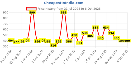 myntra.com mod & shy Invisilite Hipster Panty Brief mod & shy Price History Graph from 31 Jul 2024 to 6 Oct 2025