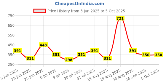 myntra.com mod & shy Lace Basic Briefs MU276-XS mod & shy Price History Graph from 3 Jun 2025 to 5 Oct 2025