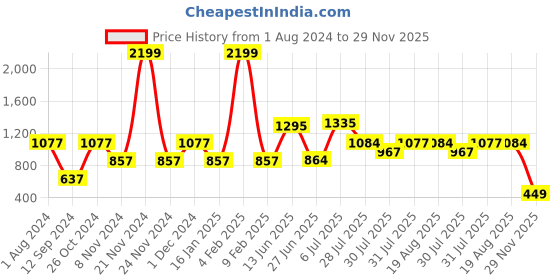 myntra.com mod & shy Lace Cross Back Bodysuit Baby Doll mod & shy Price History Graph from 1 Aug 2024 to 29 Nov 2025