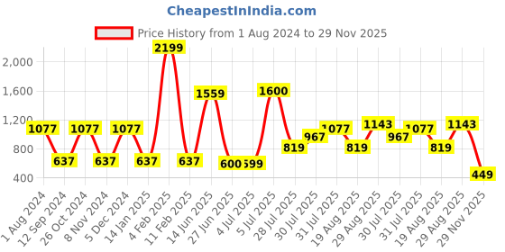 myntra.com mod & shy Lace Cross Back Bodysuit Baby Doll mod & shy Price History Graph from 1 Aug 2024 to 29 Nov 2025