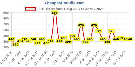 myntra.com mod & shy Lavender Floral Bra mod & shy Price History Graph from 1 Aug 2024 to 19 Nov 2025