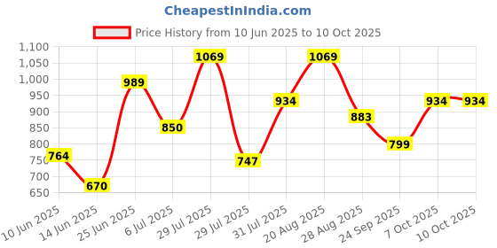 myntra.com mod & shy Leaf Printed V-Neck Kaftan Swimwear CoverupTop mod & shy Price History Graph from 10 Jun 2025 to 9 Oct 2025