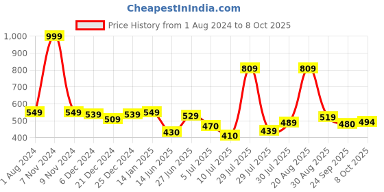 myntra.com mod & shy Lightly Padded seamless Bralette bra mod & shy Price History Graph from 1 Aug 2024 to 8 Oct 2025