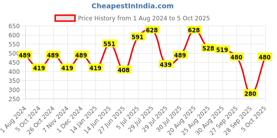 myntra.com mod & shy Lightly Padded Seamless T-shirt Bra mod & shy Price History Graph from 1 Aug 2024 to 5 Oct 2025