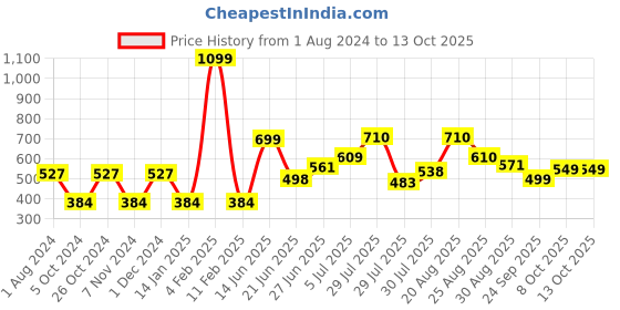 myntra.com mod & shy Lightly Padded T-shirt Bra mod & shy Price History Graph from 1 Aug 2024 to 13 Oct 2025