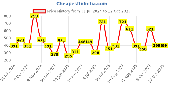 myntra.com mod & shy Low Rise Anti Bacterial Bikini Briefs mod & shy Price History Graph from 31 Jul 2024 to 12 Oct 2025