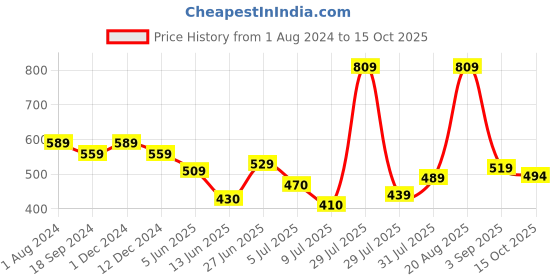 myntra.com mod & shy Maroon Bralette Bra mod & shy Price History Graph from 1 Aug 2024 to 15 Oct 2025