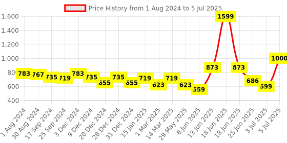 myntra.com mod & shy Maroon Non Padded Non Wired Full Coverage Minimizer Bra mod & shy Price History Graph from 1 Aug 2024 to 5 Jul 2025