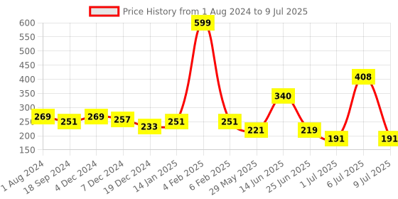 myntra.com mod & shy Medium Coverage All Day Comfort Seamless Bandeau Bra mod & shy Price History Graph from 1 Aug 2024 to 9 Jul 2025