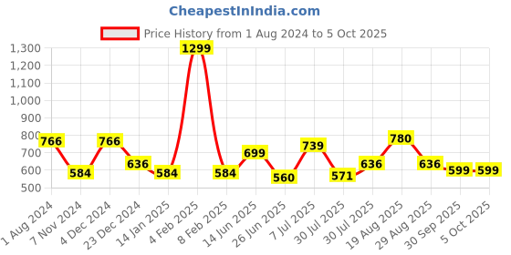 myntra.com mod & shy Medium Coverage Lightly Padded All Day Comfort Seamless Plunge Bra mod & shy Price History Graph from 1 Aug 2024 to 5 Oct 2025