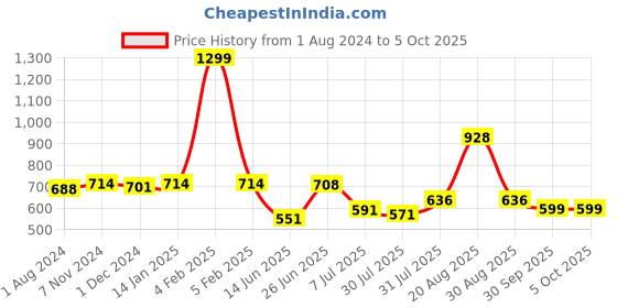 myntra.com mod & shy Medium Coverage Lightly Padded All Day Comfort Seamless Plunge Bra mod & shy Price History Graph from 1 Aug 2024 to 5 Oct 2025