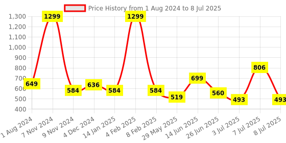 myntra.com mod & shy Medium Coverage Lightly Padded Plunge Bra mod & shy Price History Graph from 1 Aug 2024 to 8 Jul 2025