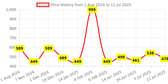 myntra.com mod & shy Medium Coverage Lightly Padded T-shirt Bra With All Day Comfort mod & shy Price History Graph from 1 Aug 2024 to 11 Jul 2025