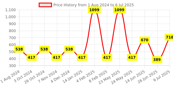 myntra.com mod & shy Medium Coverage Non Padded T-shirt Bra With All Day Comfort mod & shy Price History Graph from 1 Aug 2024 to 6 Jul 2025