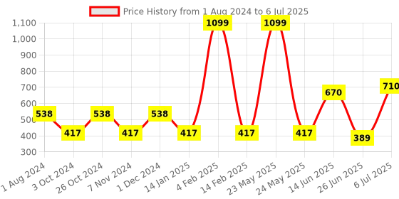 myntra.com mod & shy Medium Coverage Non Padded T-shirt Bra With All Day Comfort mod & shy Price History Graph from 1 Aug 2024 to 6 Jul 2025