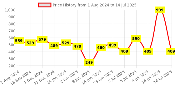 myntra.com mod & shy Medium Coverage Plunge Front Open Bra - All Day Comfort mod & shy Price History Graph from 1 Aug 2024 to 14 Jul 2025