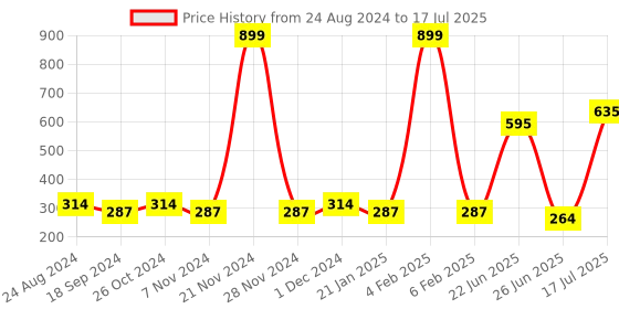 myntra.com mod & shy Medium Coverage Solid Bra mod & shy Price History Graph from 24 Aug 2024 to 17 Jul 2025