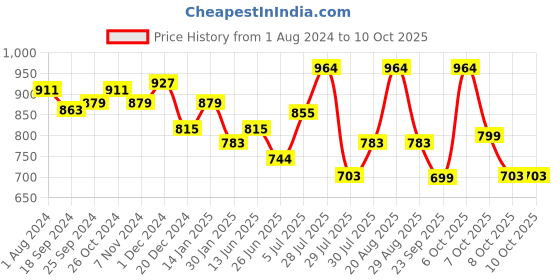 myntra.com mod & shy Medium Coverage Underwired Heavily Padded T-shirt Bra - All Day Comfort mod & shy Price History Graph from 1 Aug 2024 to 8 Oct 2025