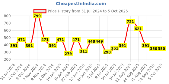 myntra.com mod & shy Mid-Rise Anti-Bacterial Hipster Briefs mod & shy Price History Graph from 31 Jul 2024 to 5 Oct 2025