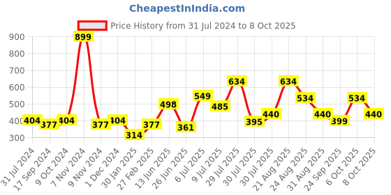 myntra.com mod & shy Mid Rise Anti Bacterial Hipster Briefs mod & shy Price History Graph from 31 Jul 2024 to 6 Oct 2025