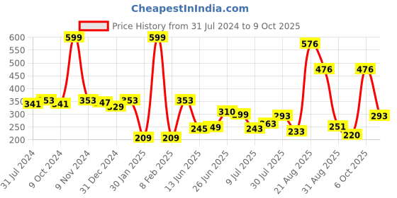 myntra.com mod & shy Mid-Rise Anti Bacterial Hipster Briefs mod & shy Price History Graph from 31 Jul 2024 to 9 Oct 2025