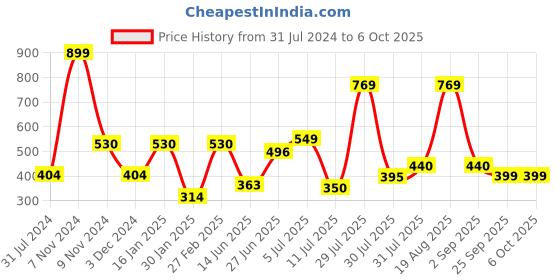 myntra.com mod & shy Mid-Rise Hipster Briefs mod & shy Price History Graph from 31 Jul 2024 to 6 Oct 2025