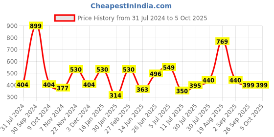 myntra.com mod & shy Mid-Rise Hipster Briefs mod & shy Price History Graph from 31 Jul 2024 to 5 Oct 2025