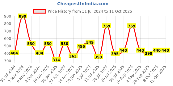 myntra.com mod & shy Mid-Rise Hipster Briefs mod & shy Price History Graph from 31 Jul 2024 to 11 Oct 2025