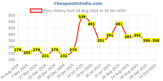 myntra.com mod & shy Mid-Rise Hipster Briefs MU-47Rep-XS mod & shy Price History Graph from 24 Aug 2024 to 9 Oct 2025