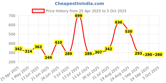 myntra.com mod & shy Mid-Rise Hipster Briefs MU264-S mod & shy Price History Graph from 25 Apr 2025 to 4 Oct 2025