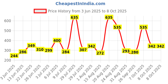 myntra.com mod & shy Mid-Rise Hipster Briefs MU281-S mod & shy Price History Graph from 3 Jun 2025 to 8 Oct 2025
