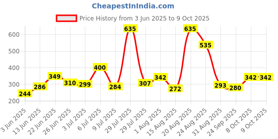 myntra.com mod & shy Mid-Rise Hipster Briefs MU282-S mod & shy Price History Graph from 3 Jun 2025 to 9 Oct 2025
