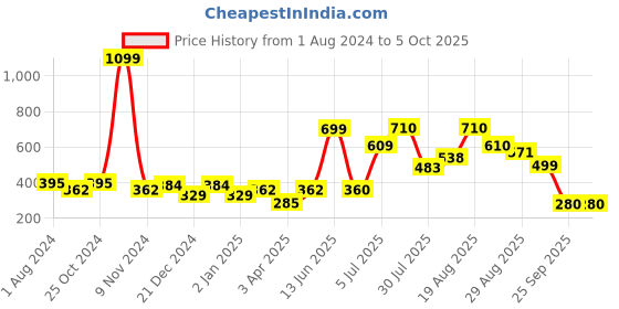 myntra.com mod & shy Navy Blue & Grey Printed Non-Wired Lightly Padded Everyday Bra mod & shy Price History Graph from 1 Aug 2024 to 4 Oct 2025