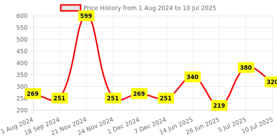 myntra.com mod & shy Non Padded All Day Comfort Bandeau Bra - Full Coverage mod & shy Price History Graph from 1 Aug 2024 to 10 Jul 2025