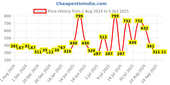 myntra.com mod & shy Non Padded All Day Comfort Everyday Bra - Full Coverage mod & shy Price History Graph from 1 Aug 2024 to 5 Oct 2025