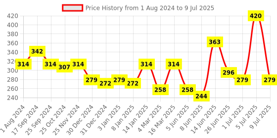 myntra.com mod & shy Non Padded All Day Comfort Minimizer Bra - Full Coverage mod & shy Price History Graph from 1 Aug 2024 to 9 Jul 2025