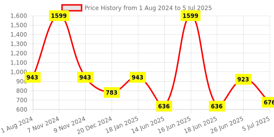 myntra.com mod & shy Non Padded All Day Comfort Minimizer Bra - Full Coverage mod & shy Price History Graph from 1 Aug 2024 to 5 Jul 2025