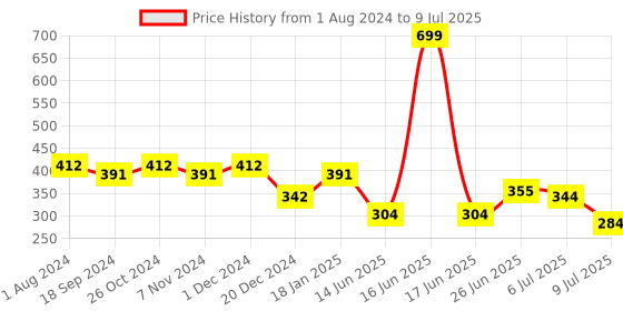 myntra.com mod & shy Non Padded All Day Comfort Minimizer Bra - Full Coverage mod & shy Price History Graph from 1 Aug 2024 to 9 Jul 2025