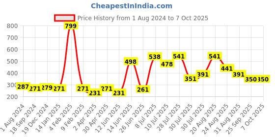 myntra.com mod & shy Non Padded Beginners Bra mod & shy Price History Graph from 1 Aug 2024 to 5 Oct 2025