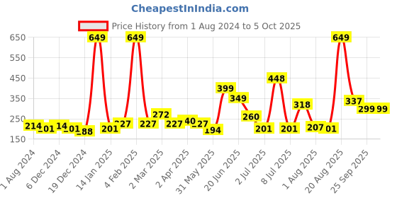 myntra.com mod & shy Non Padded Beginners Bra mod & shy Price History Graph from 1 Aug 2024 to 5 Oct 2025
