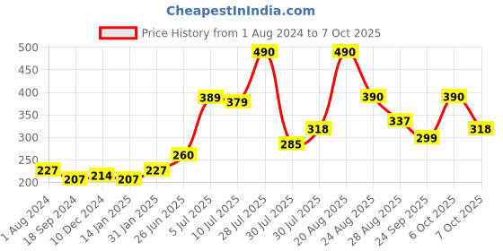 myntra.com mod & shy Non Padded Beginners Bra mod & shy Price History Graph from 1 Aug 2024 to 6 Oct 2025