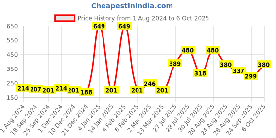 myntra.com mod & shy Non Padded Bralette Bra mod & shy Price History Graph from 1 Aug 2024 to 5 Oct 2025
