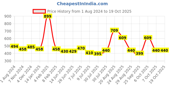 myntra.com mod & shy Non Padded Bralette T-Shirt Bra mod & shy Price History Graph from 1 Aug 2024 to 18 Oct 2025