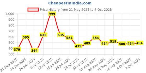 myntra.com mod & shy Non-Padded Camisole mod & shy Price History Graph from 21 May 2025 to 7 Oct 2025
