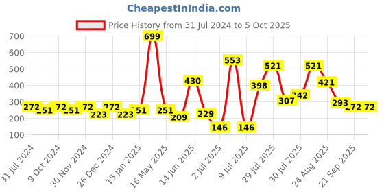 myntra.com mod & shy Non padded Camisoles mod & shy Price History Graph from 31 Jul 2024 to 5 Oct 2025